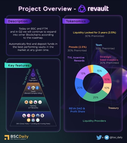 bsc_daily's tweet photo. 🚀@revaultnetwork is designed to find &amp; maximize vault strategies in the #DeFi space

🔥This protocol now is available on #BSC and #Fantom and continue to expand into other #Blockchains according to the #roadmap

Spend time for the infographics👇to explore this protocol

$REVA 💎 https://t.co/QTGXKh5zB1