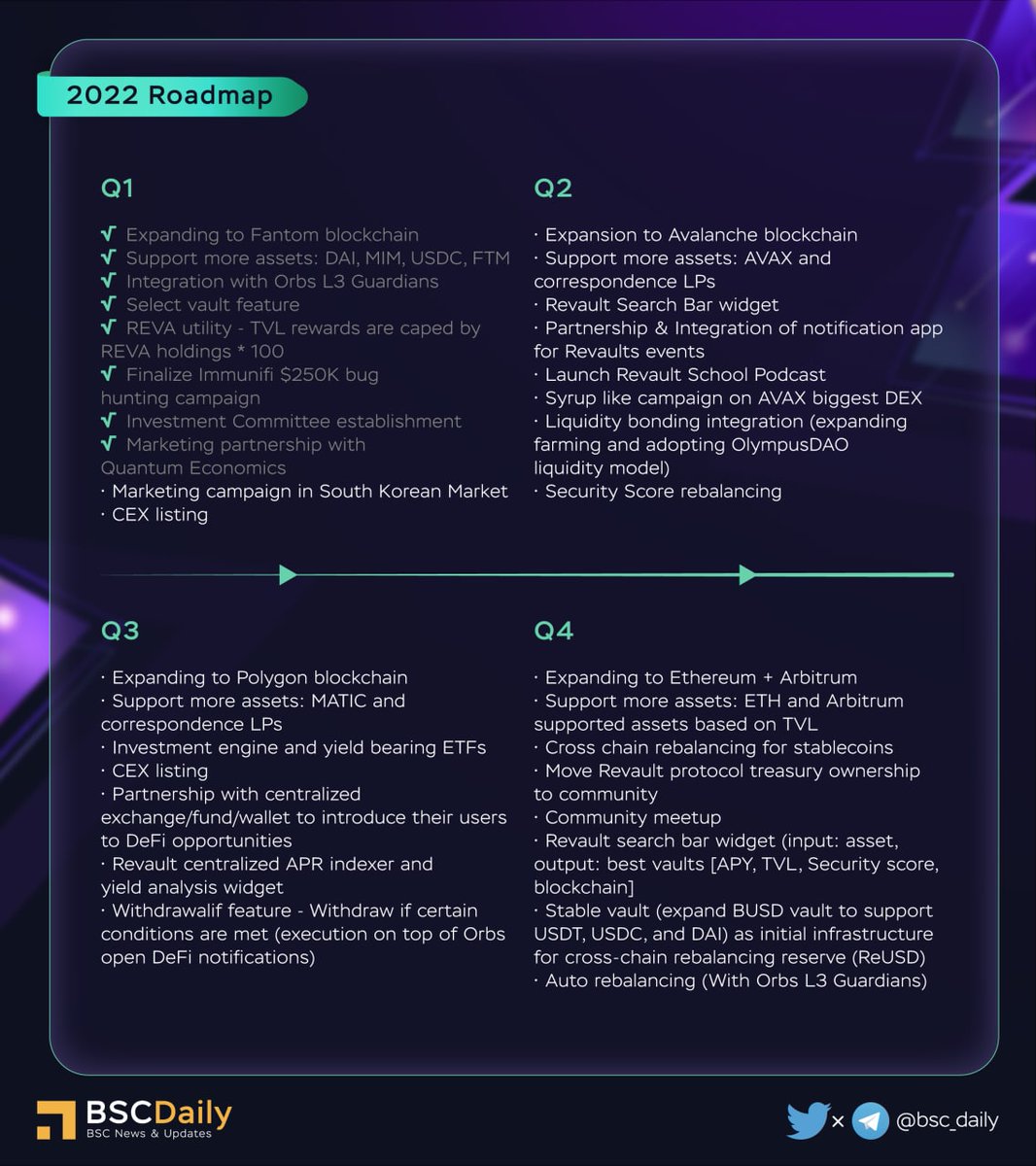 🚀@revaultnetwork is designed to find &amp; maximize vault strategies in the #DeFi space

🔥This protocol now is available on #BSC and #Fantom and continue to expand into other #Blockchains according to the #roadmap

Spend time for the infographics👇to explore this protocol

$REVA 💎