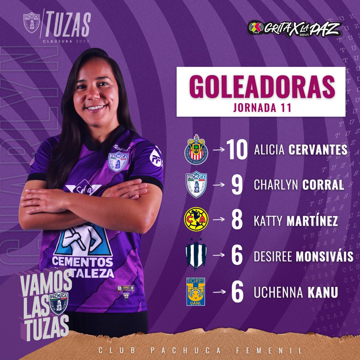 TuzosFemenil's tweet photo. 📊 Ahí deberían aparecer 10 para mi @CharlynCorral 🤦‍♀️ pero bueno... nuestra goleadora sigue peleando con todo el liderato de goleo tras la J.11 #GritaMéxicoC22 @LigaBBVAFemenil ¡Venga Char! 🙌🏻⚪🔵

⚽#UnidosSomosMásFuertes #GritaXLaPaz🕊️
🤍💙#PachucaSomosTodos #VamosLasTuzas💜 https://t.co/D7PKanN0qM