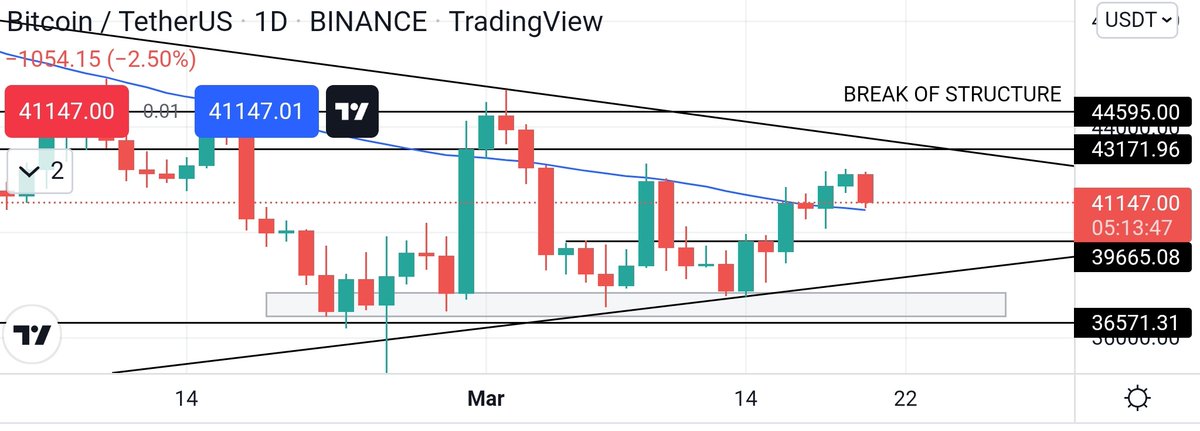 TraderS70's tweet photo. See what we respectin??
Yes its MA80 after breakout. Lets see if the retest holds or not✌️🙏

#BTC #bitcoin #Crypto #NFT #Ethereum #luna #RUNE https://t.co/Kw6qb3FzkY