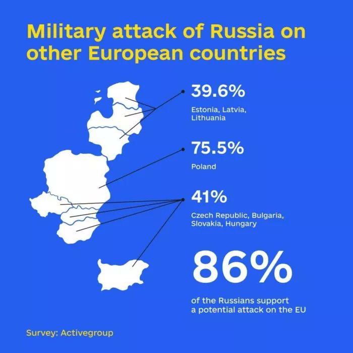 EuromaidanPress's tweet photo. 86.6% of Russians support the idea of launching an attack on a country of the European Union, including Poland, Estonia, Latvia, Lithuania, Bulgaria, Czechia &amp; Slovakia, survey conducted by Ukrainian research company Active Group shows

https://t.co/NYNOvpeVUQ https://t.co/aCUrfgGct3