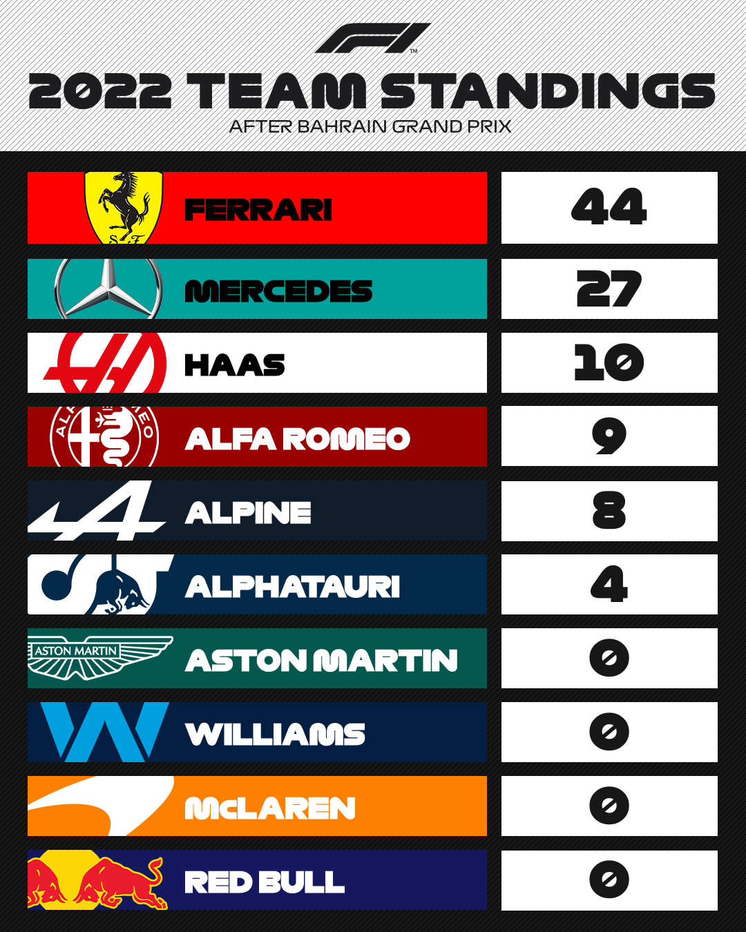 2022 F1 World Championship points – final drivers' and constructors'  standings