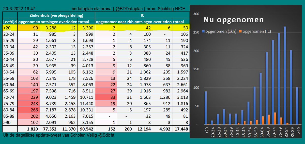 Real-time data NICE ziekenhuizen #COVID19 verpl. afd. v.a. 3/11/20, IC v.a. 21/4/20 | Tabel @BDDataplan | Dagelijkse update Scholen Veilig @sdicht v.a. 1/1/2022