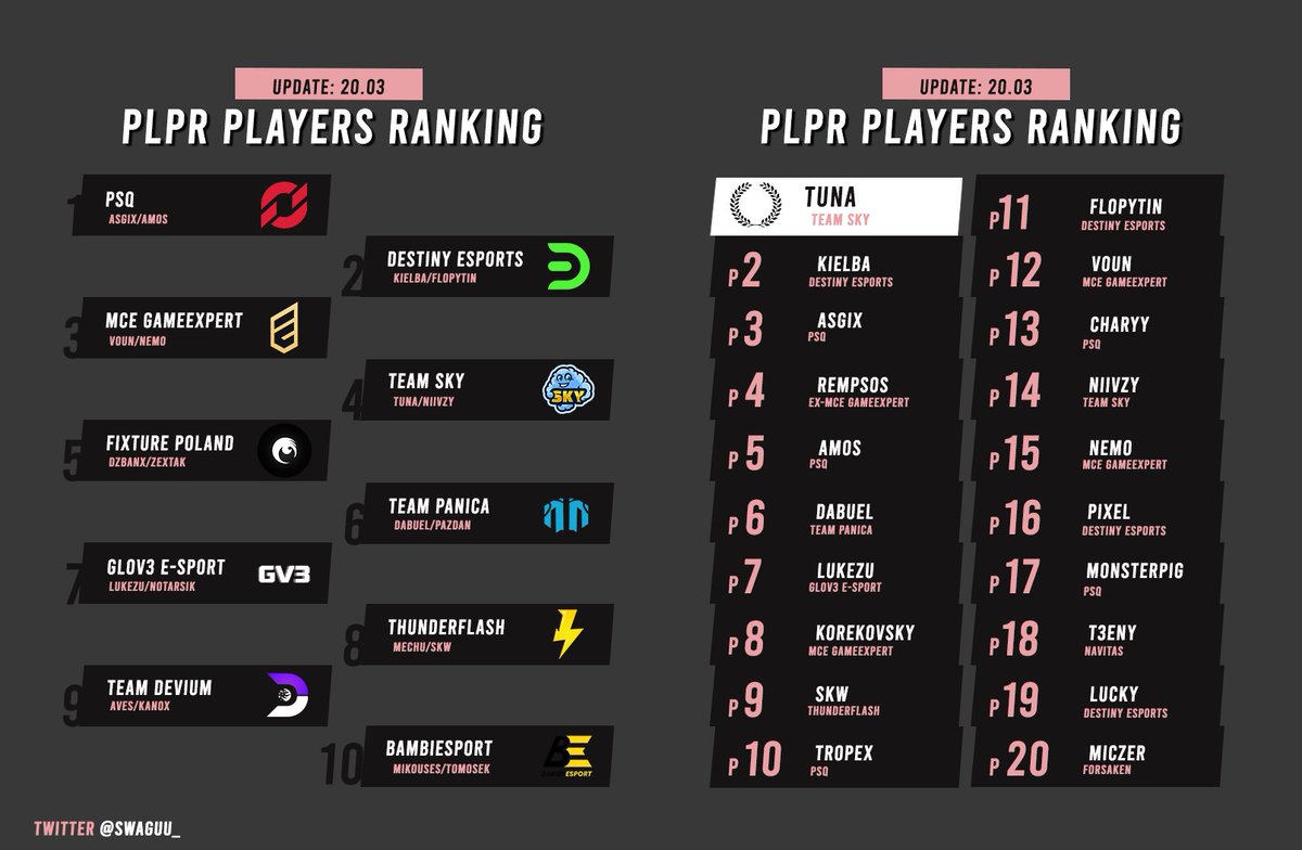 swaguu_'s tweet image. Podsumowanie rankingu #PLPR C3S1! 😍

Zespół sezonu 🏆 @PSQGG

Zawodnik sezonu 🥇 @TuNa__fn

Lista miejsc pozostałych zespołów pojawi się pod tym tweetem. 📝

Dziękuję wszystkim za okazane wsparcie! Czeka nas kolejny owocny sezon! ❤️

RT + like za pracę? 🥺