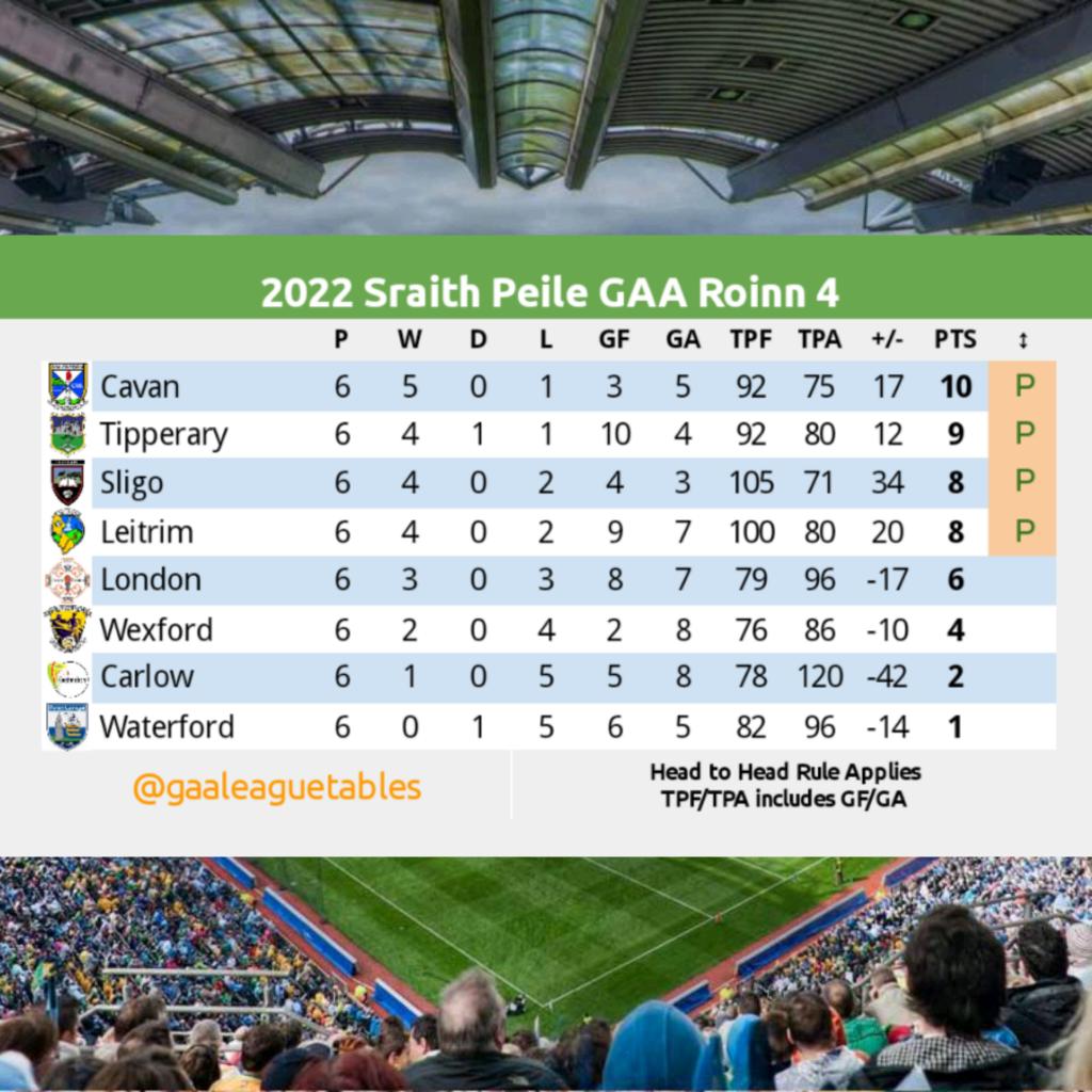 GAA League Tables (GAALeagueTables) / Twitter