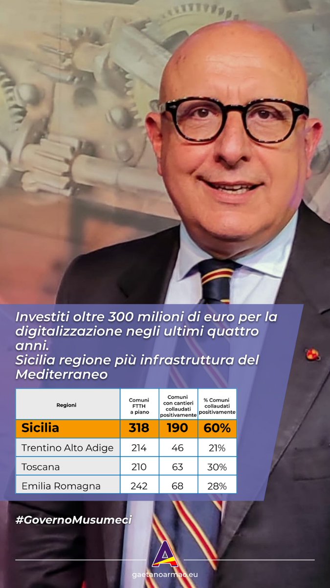 gaearmao's tweet photo. #digitale @Regione_Sicilia #avanzamento prima grande Regione italiana per la digitalizzazione dei comuni.
#assessoratoeconomia #Arit #governomusumeci https://t.co/bMejawP7XG