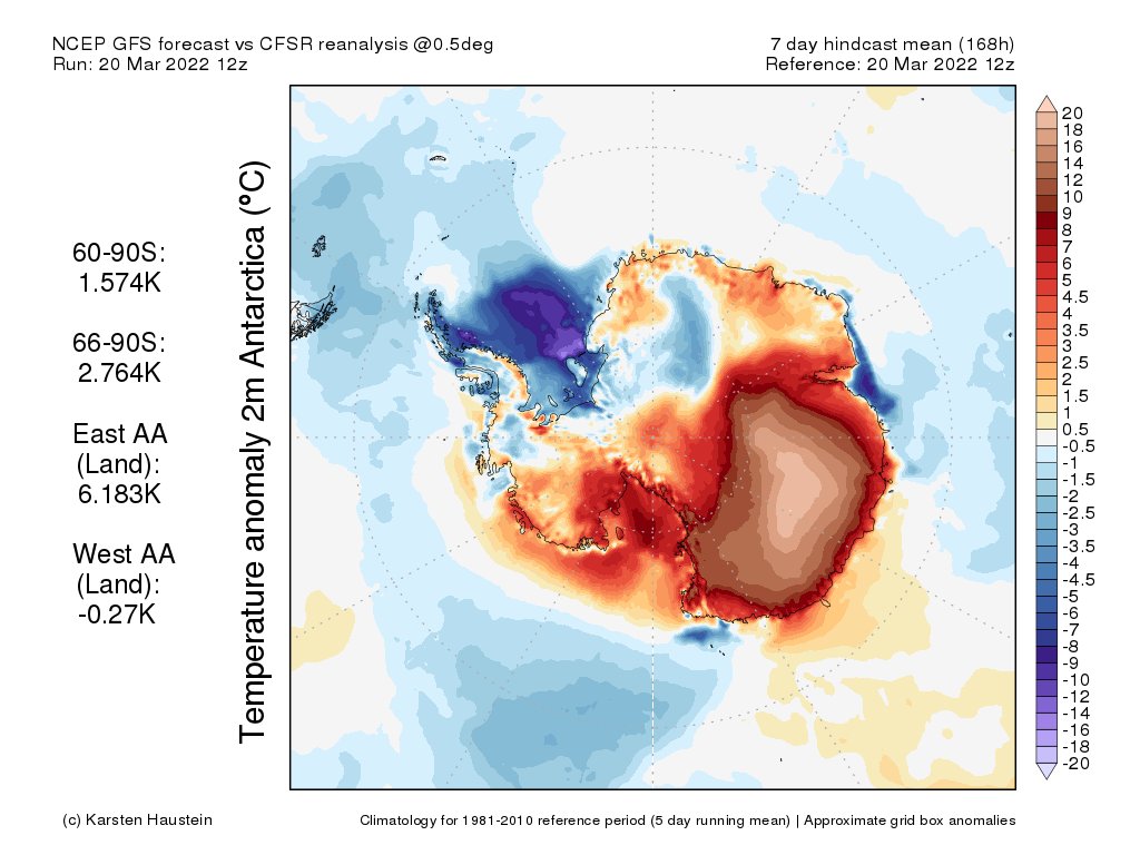 Let's just say that it's been quite a week at both poles - large areas of temperature anomalies exceeding 15°C above average... 🔥

[Maps from karstenhaustein.com/climate]