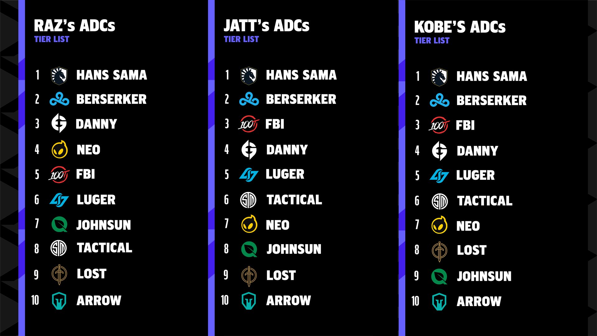 League of Legends ADC Tier List for 11.18