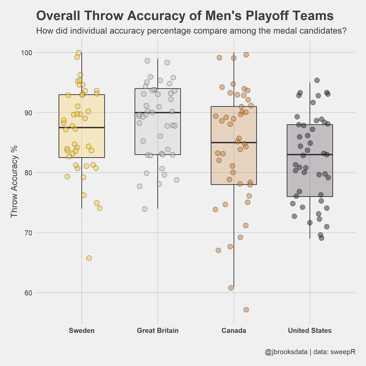 jbrooksdata's tweet image. Some more #rstats viz practice with ggplot2 and my new package sweepR. 🥌

Not a shock to see the US miss out on a medal with only 7 player games over 90% accuracy, none of which came in the playoff round. The medal winners each had at least 15.