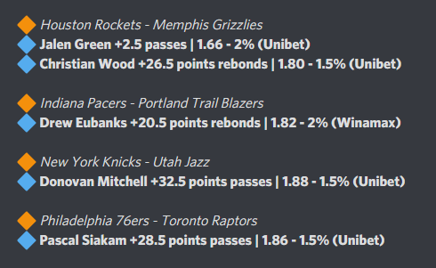 DangProno's tweet photo. Voici mes plus grosses confiances pour cette nuit
#NBA75  #NBATwitter 

Pas d'autres bets de prévu...
Match en début de soirée attention
#TeamParieur 

LIKE ❤️ / RT ♻️ pour le soutien https://t.co/zK0CQmhNym