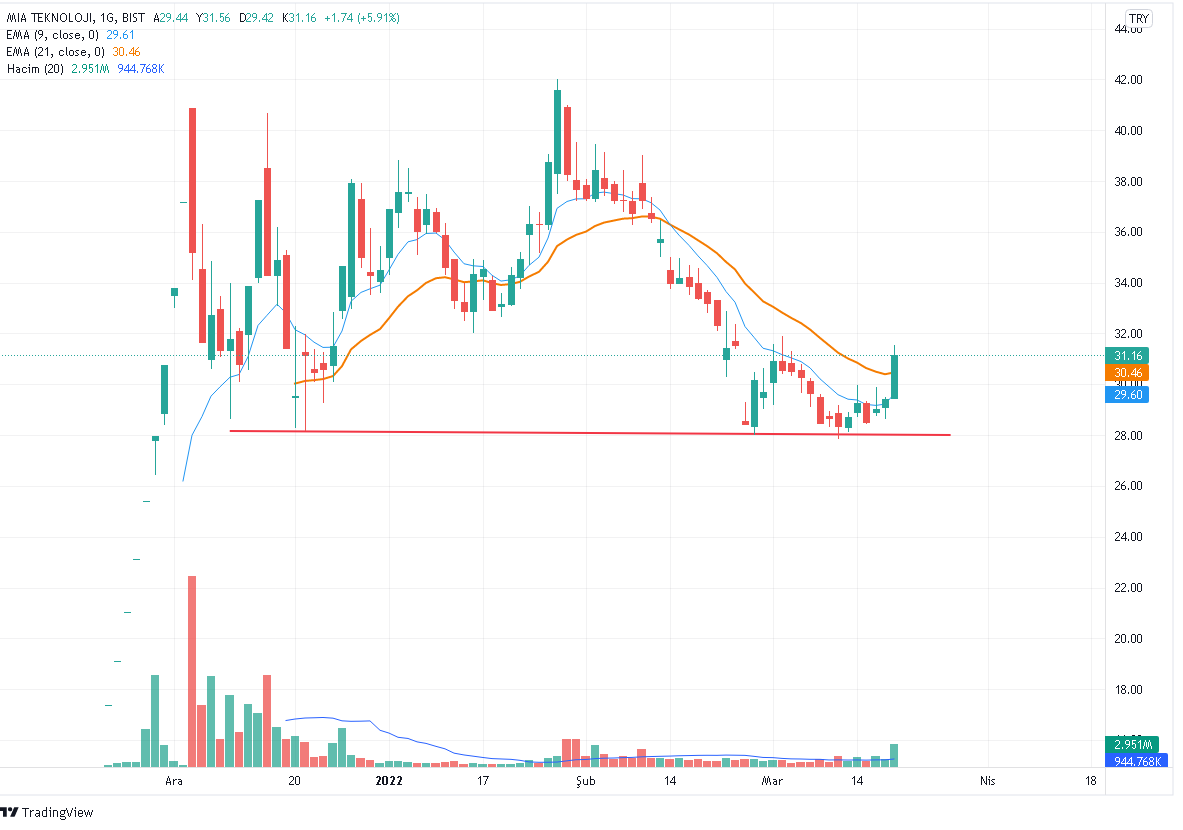 #MIATK 31,16TL (20 mart) 21 EMA  üzerinde kapanışı ve hacimartışınında devamı gelirse 42,20 direnc hedefine doğru gidebilir. 29,60TL Destek-stop olarak izlenebilir.