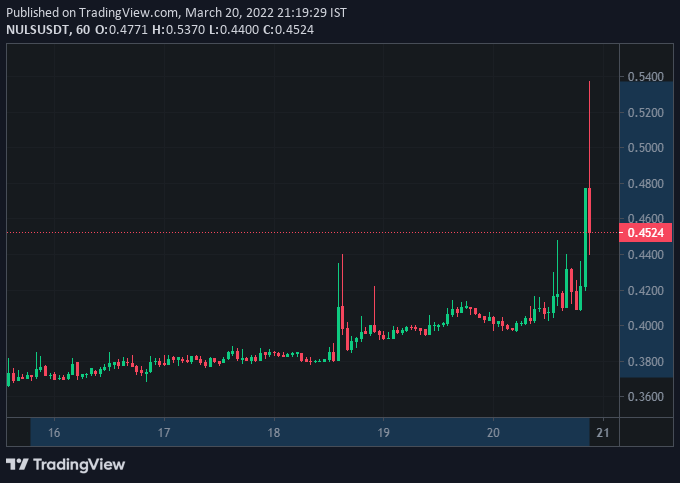CryptozJob's tweet photo. $NULS Signal Confirmed
from 0.3700 to 0.5370 Hits (+45.13%) TP6✅
Signal Duration: 5d 2h

#Crypto #BTC #Binance #Signals #cryptocurrency #Bitcoin #Trading #SPOT #NFT #DeFi #BSC #Innovation #Launchpool #Gaming #Metaverse #POS #ETF #Pow #Storage #Polkadot https://t.co/2p5KWi3XtY