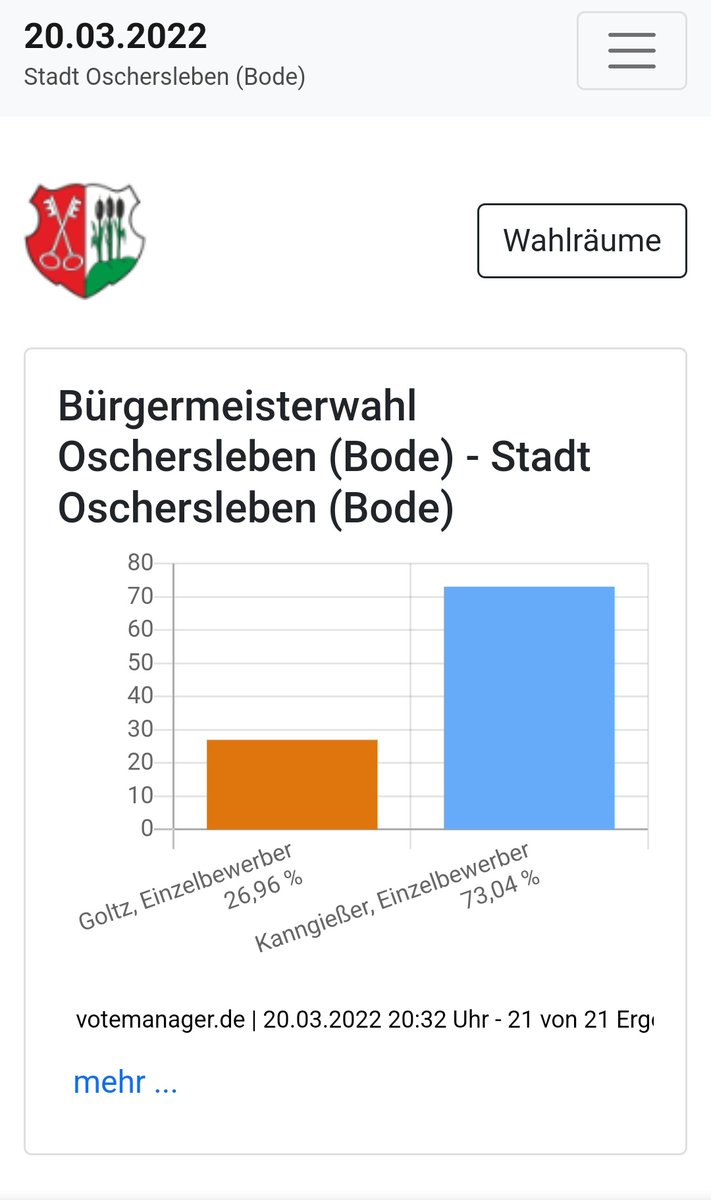 Herzlichen Glückwunsch an #Oschersleben|s neuen und alten Bürgermeister Benjamin Kanngießer, der heute von den Bürgern mit 73% wiedergewählt wurde. Ob sanierter Bahnhof, neue Schwimmhalle oder Bau eines  Jugendzentrums – unsere Bodestadt ist auf einem guten Weg. Viel Erfolg!