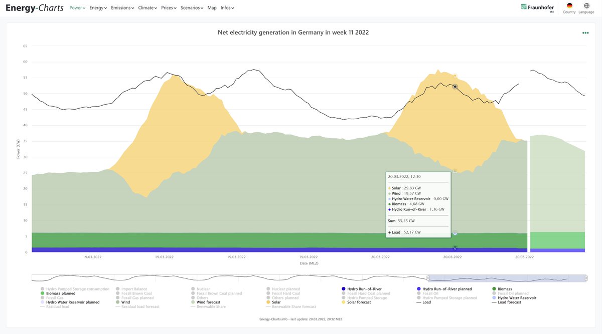 This Sunday, 20.03.2022, was sunny and windy in Germany.
From 08:15 to 15:45, renewable generation was greater than the load.
energy-charts.info/charts/power/c…