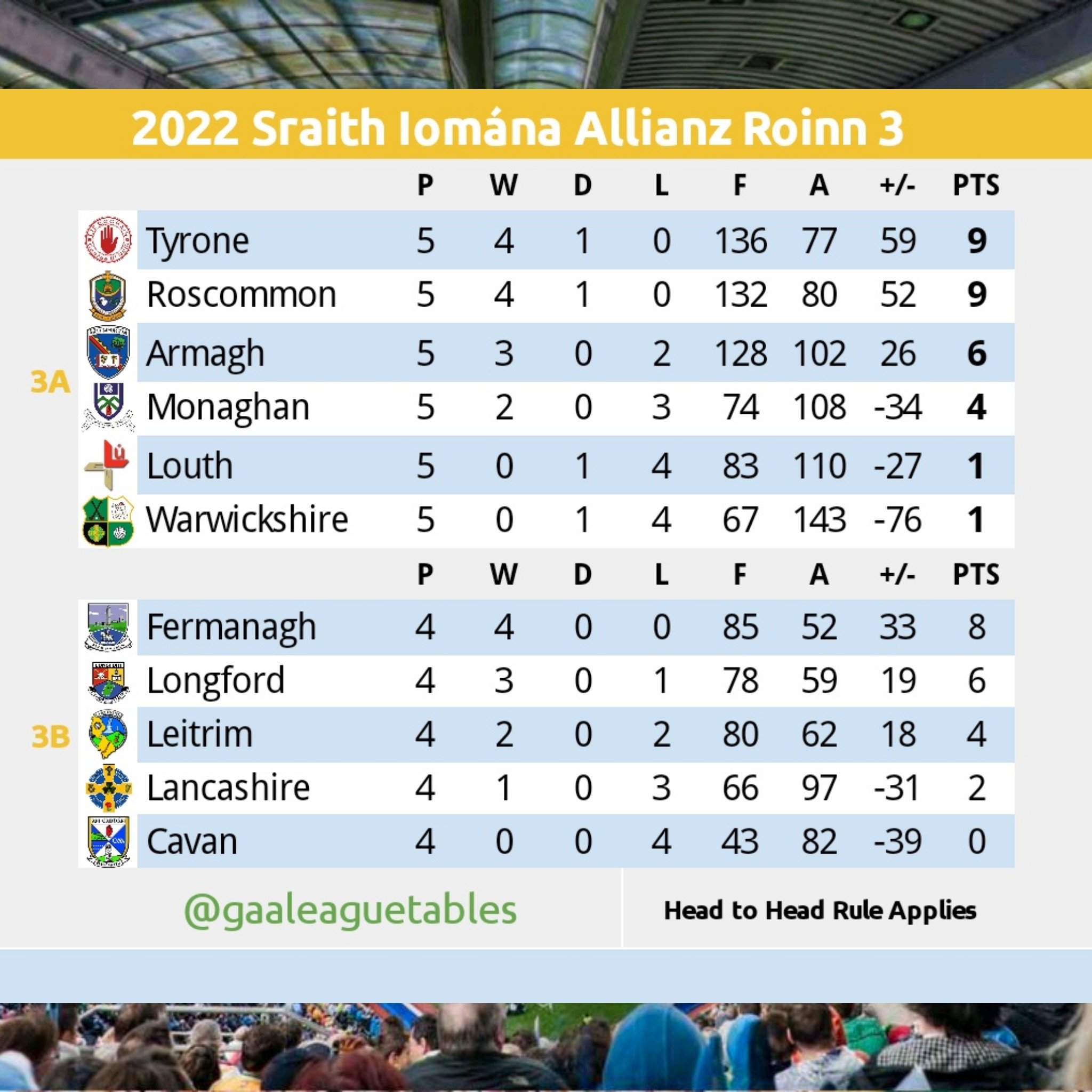 GAA League Tables (GAALeagueTables) / Twitter