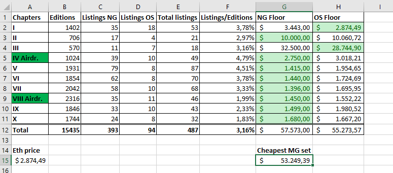 Some numbers on the current state of the <a href="/AkuDreams/">Aku 👨🏾‍🚀 Akutars</a> chapters 🔥
Out of 15k+ chapters only 487 are currently listed which amounts to 3.16% of the total supply. The full MG set currently sits at $50K+ and chapter X seems the be the most popular chapter out there with 1.83% listed👀