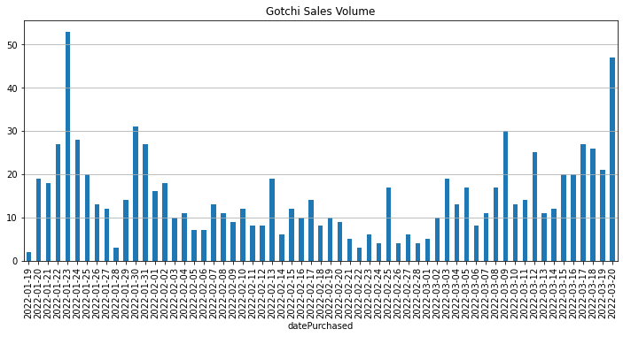 gotchimoto's tweet photo. Lotta activity on the baazaar today, #gotchigang. Highest volume for gotchis in the past 2 months... ๐ ๐งน๐งน๐งน https://t.co/kKVDPZFq5y
