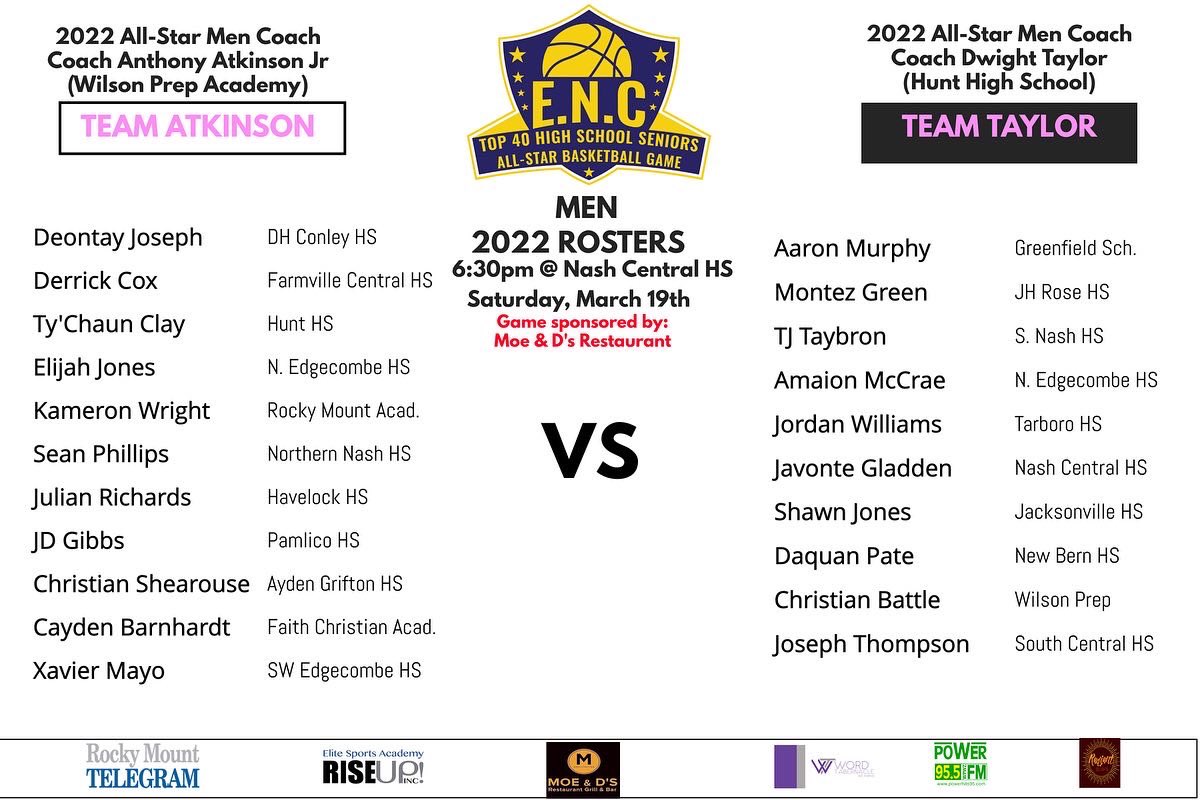 CoachGary33's tweet photo. ENC Allstar Game-03/19/2022-Men

FinalOT
Team Taylor - 77
Team Atkinson - 75

Team Atkinson
Derrick Cox-13pts6rbs2stls
Cayden Barnhardt-10pts4rbs4stls
Christian Shearouse-10pts2rbs
Kameron Wright-9pts5rbs2stls
JD Gibbs-8pts
Ty'Chaun Clay-4pts10ast
@encallstargame @BigTimeSports7 https://t.co/7z9JfUg9ur