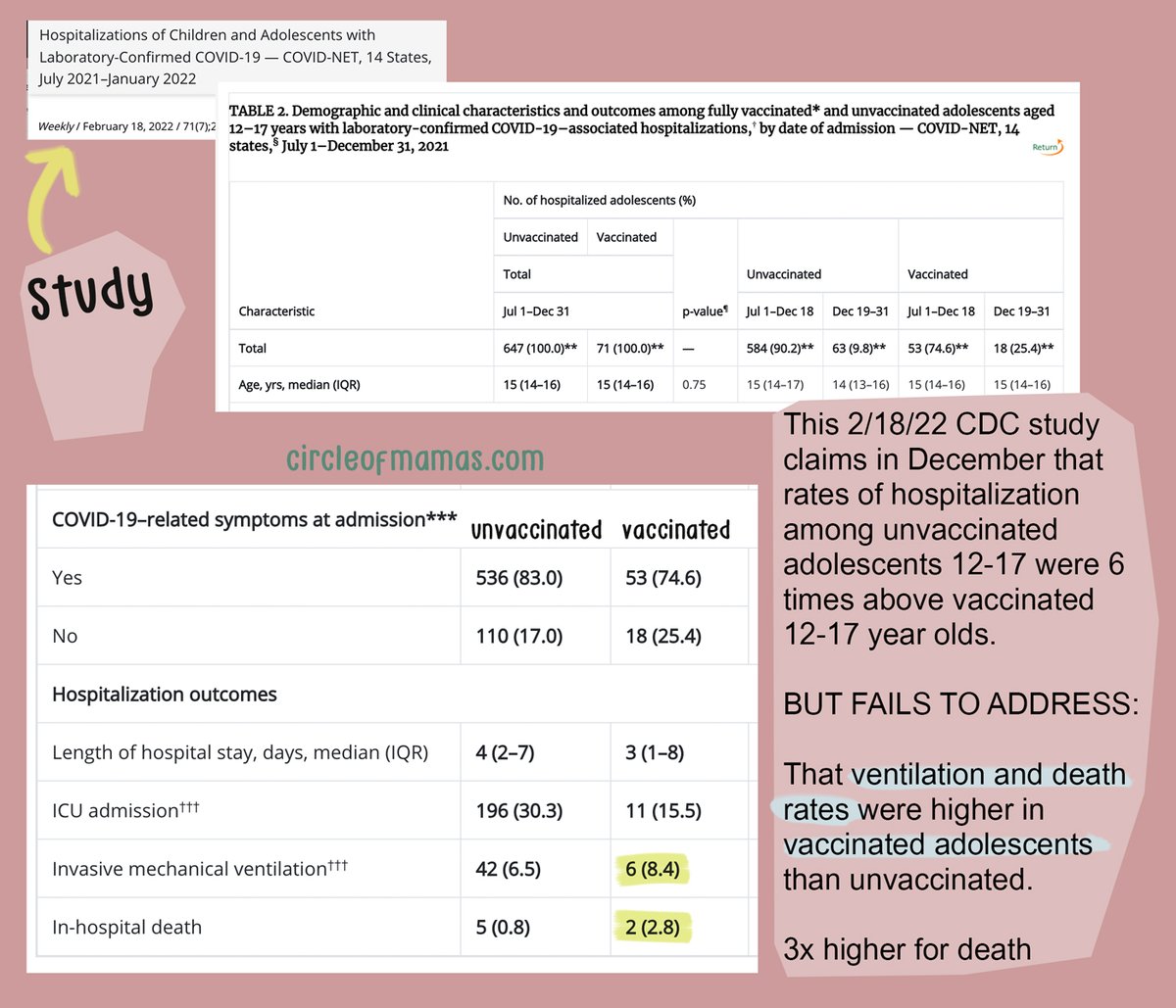 circleofmamas's tweet photo. @MJnanostretch Please look at this study then! The CDC buried information that vaccinated adolescents had a higher ventilation and death rate than unvaccinated adolescents. However, if they had a lower rate, they would have made a huge deal.
https://t.co/dm9UhJOmG2 https://t.co/384Arh8ori