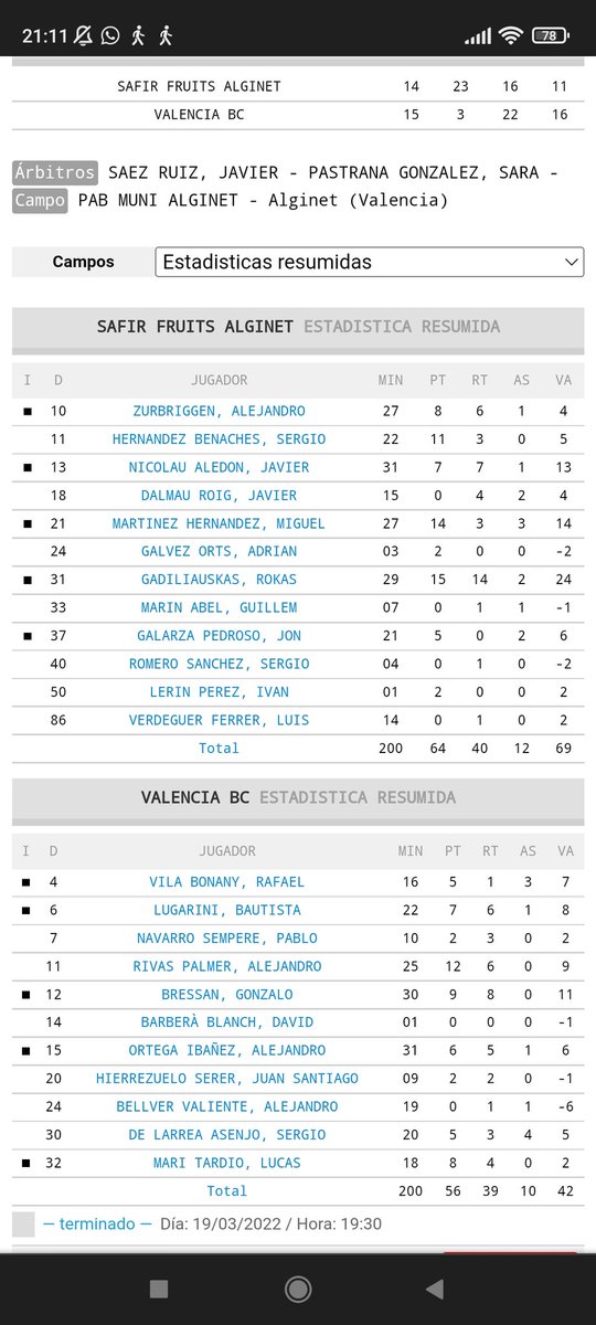 <a href="/cbalginet/">Club Basquet Alginet</a>         64
<a href="/LAlqueriaVBC/">L'Alqueria del VBC</a> 56
✌️Que puede ser determinante en la salvación
Fortín el Municipal de Alginet.
<a href="/Gadiliauskas13/">Rokas Gadiliauskas</a>, doble doble,15/14/2,24
<a href="/6_migui/">Miguel Martínez</a>,14/3/3,14
En los Naranjas
<a href="/Gonzalobressan1/">Gonzalo Bressan</a>,9/8,11
Salud y 🏀.