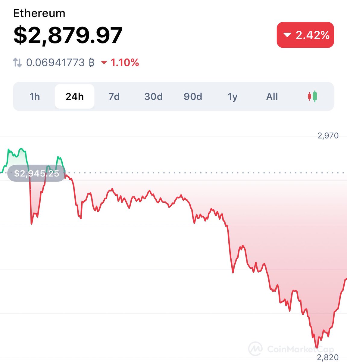 racoon_crypto's tweet photo. One day we will be cool enough to break $3100 … one day.
#ETH #crypto #cryptocurrencies https://t.co/54JaMq6UGC