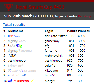 SmurfenNet's tweet photo. Smurfscup Royal results of 20-3-2022
https://t.co/T9Itc5YMD9 https://t.co/NuXGPstTQQ