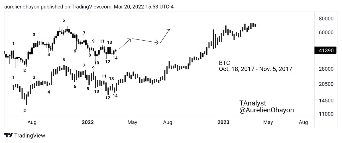#BTC BULLISH 🔥🚀🔥🚀

EXTREME ACCURACY FRACTAL (SIMILARITY) 🎯

BTC Oct. 18, 2017 - Nov. 5, 2017 
vs. BTC last 9 months

In the 2 charts, there are 14 matching highs and lows (in the same relative order) ✅️

Each sub-wave has the same structure and rhythm in the 2 charts ✅️