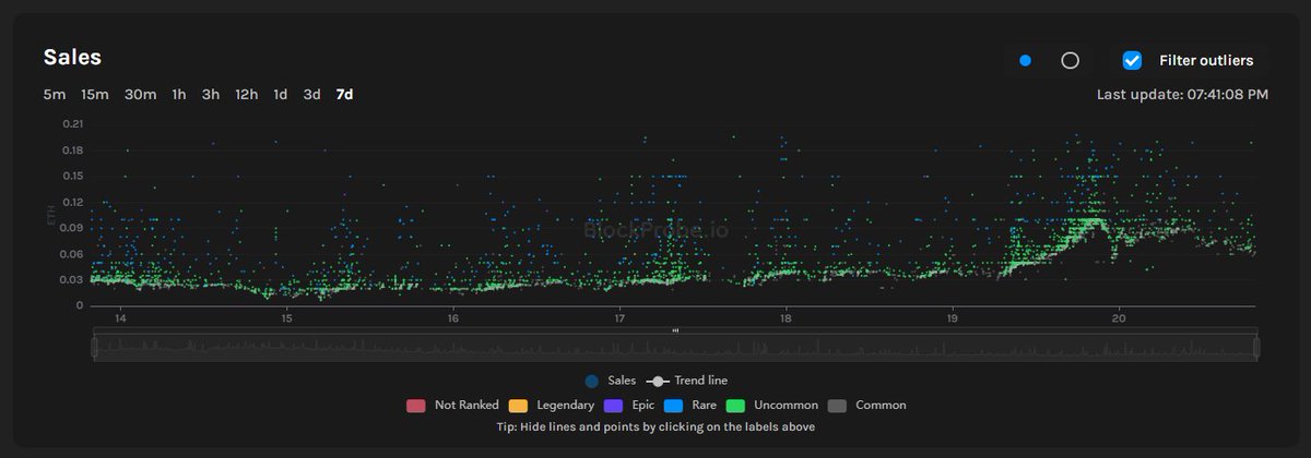 BlockProbe's tweet photo. Updated sales chart is now live🔥 
555 Founders Passes will drop in late march. Join our Discord for more info @ https://t.co/XU9j4iyBE9 https://t.co/zefEZO1Amh