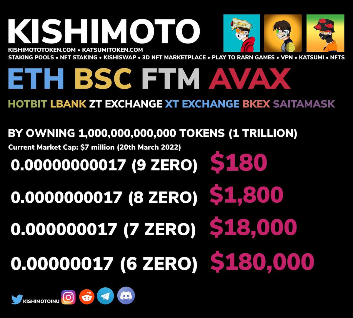 RodSoCold's tweet photo. Guys get in while its still low❗Grab a trillion and watch your bag go to the moon over the next few months 🚀 @kishimotoinu can easily burn through these zeros with all the utility they have 🔥😱 

#100xgem #altcoins #HODL #buythedip #Ethereum https://t.co/igtLZiwKNS