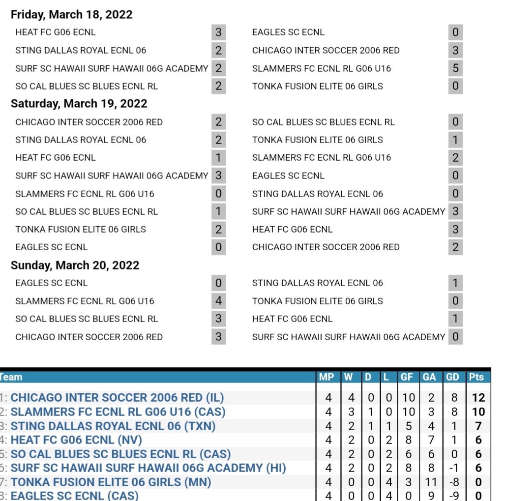 Congratulations to our spring team on winning the top bracket at the <a href="/Vegasshowcase/">Players Showcase</a> with a convincing 4-0-0 record vs great competition. 
#MoreThanAClub 
<a href="/SelectClubsNSL/">The SCNSL</a> <a href="/scoutingzone/">ScoutingZone®</a>