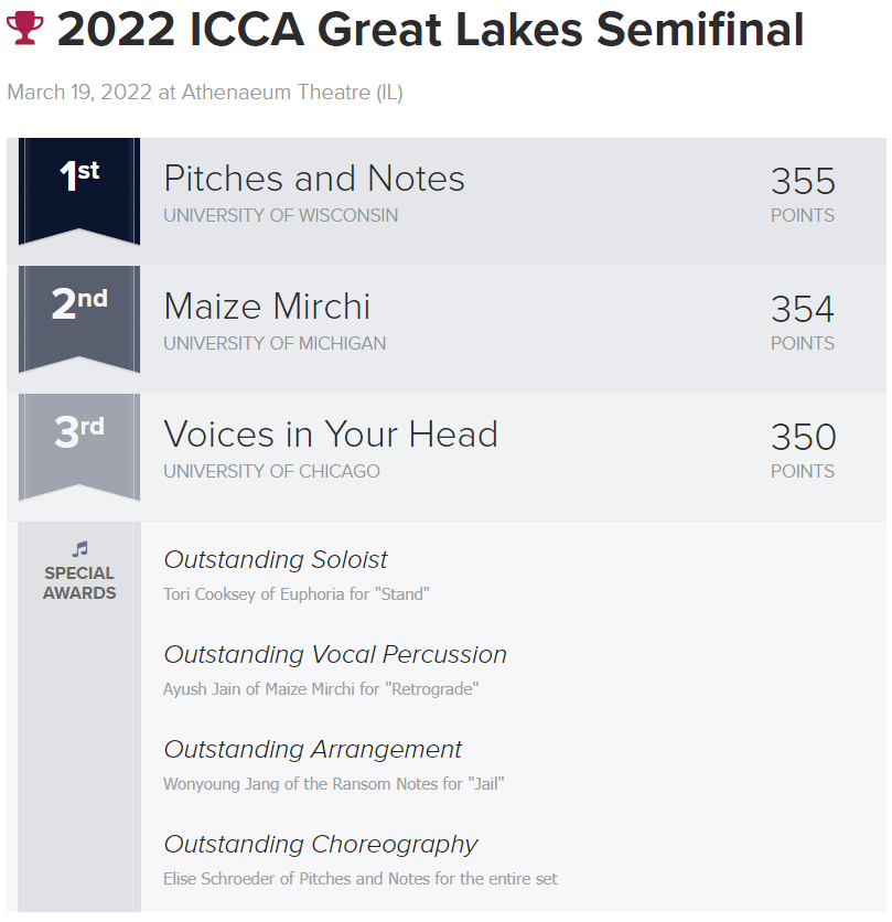 varsityvocals's tweet photo. #ICCA Great Lakes Semifinal @ the Athenaeum Center for Thought &amp; Culture RESULTS: @pitchesandnotes @maizemirchi @uchicagovoices https://t.co/eJF1uPDIGU