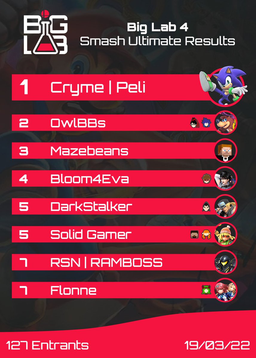 Here’s the Top 8 from BIG LAB 4!

Congratulations to <a href="/PeliPenguin/">Peli</a> for taking it 3-1 over <a href="/OwlBBsright/">OwlBBs</a> in Grand Finals from winners side!

And a huge thank you to all those who helped support the event!

Bracket: smash.gg/tournament/big…