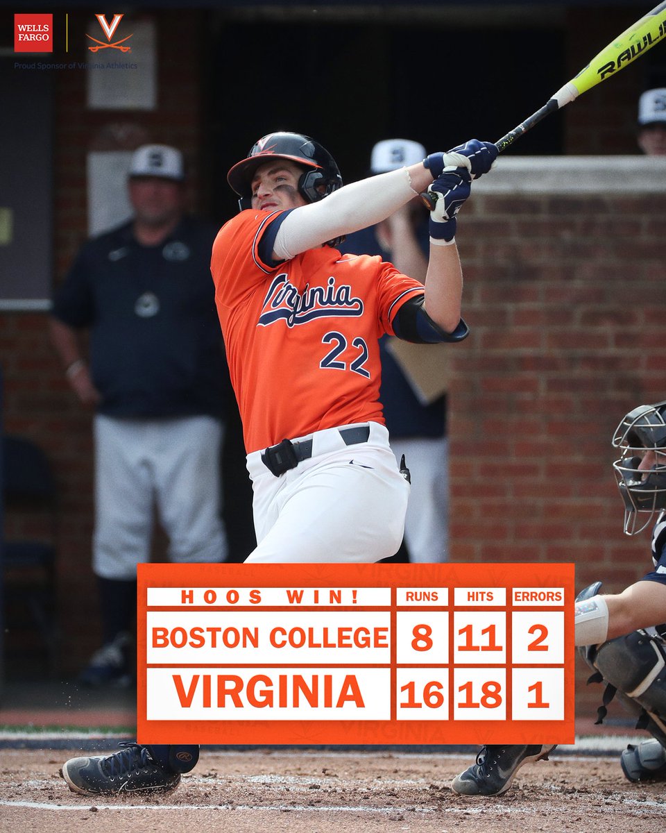UVABaseball's tweet photo. 🧹🧹🧹HOOS SWEEP!!!🧹🧹🧹

Make it 1️⃣7️⃣-straight wins at The Dish!

WP: Woolfolk (1-0)

Gelof: 4-for-4, HR (12), 3 RBI
Tappen: 4-for-4, HR (5), 6 RBI

#GoHoos | Presented by @WellsFargo https://t.co/Cu5xevnZgC
