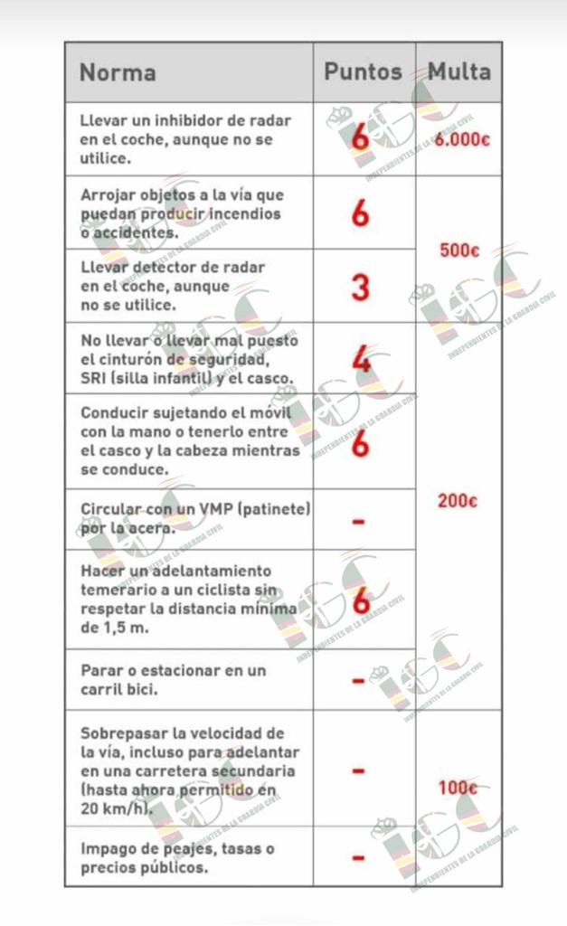 _IGC_'s tweet photo. #IGCInforma: este lunes entra en vigor la nueva #LeyTráfico y #SeguridadVial, desde @_IGC_ hemos hecho este cuadro-resumen, con los cambios más importantes.
#TuEresIGC https://t.co/Hm3zW9dcMY