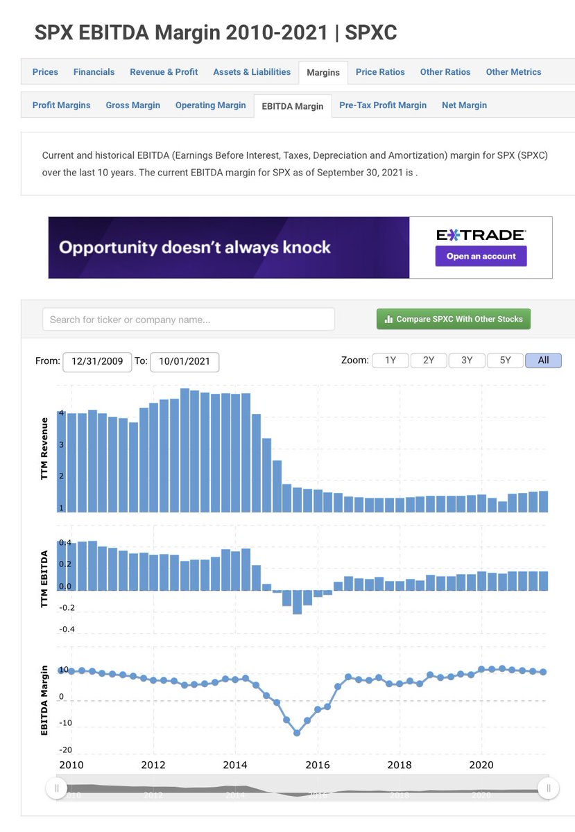jbernstein2011's tweet photo. @magicalfeyfenny @bopinion Can you share your data? EBITDA margin in the S&amp;P500 remains largely unchanged. https://t.co/FyfLKGEosv