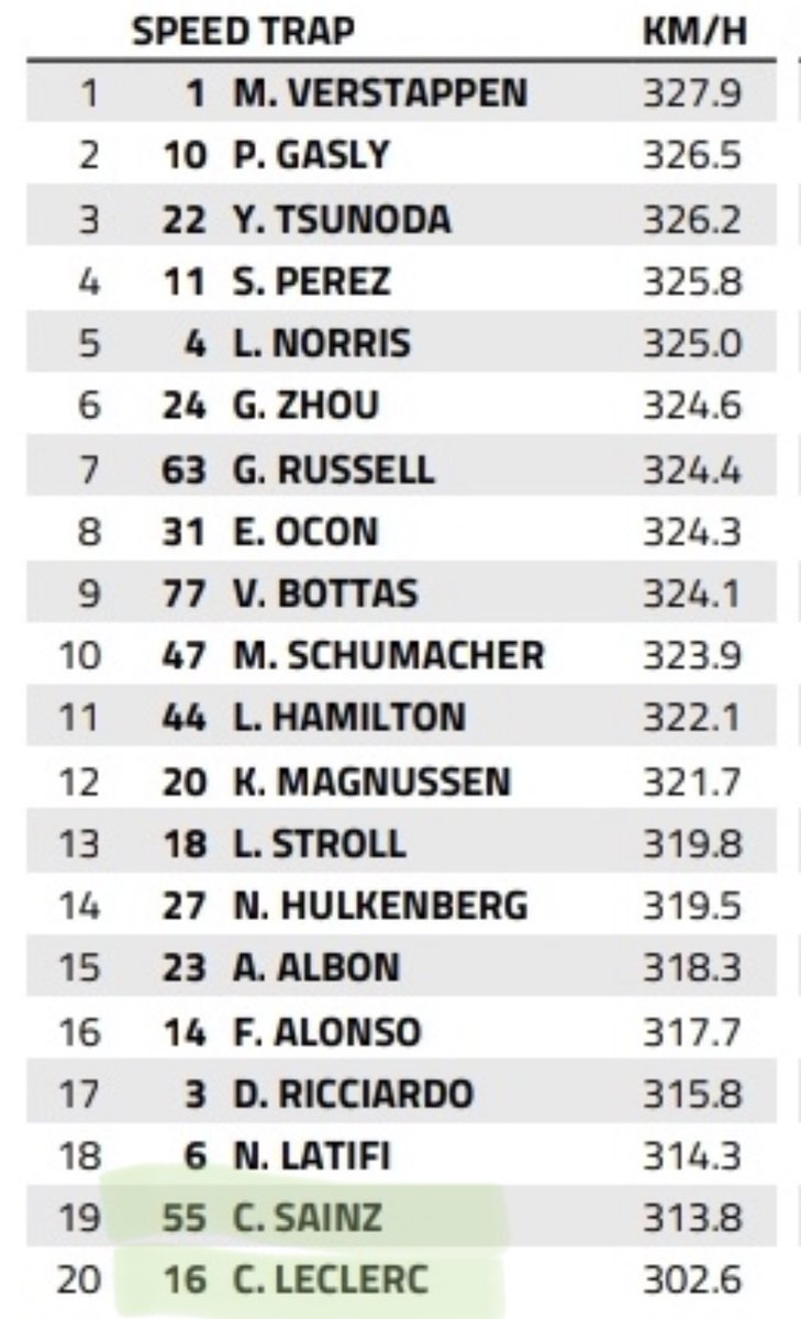 chacho_lml's tweet photo. Ferrari no es sólo es motor, o al menos así lo dicen los números. Para apoyar lo que se comentó en la transmisión.
#F1xFOX #BahreinGP #F1 #FelizDomingo https://t.co/vL1wUKP2MB