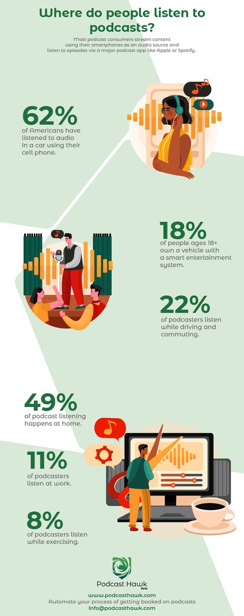 podcasthawk1's tweet photo. Where do people listen to podcasts? #podcast #podcastdata #podcastguest Want the full 35-page report that goes into more detail? Get it here https://t.co/WEwnDNc1XR https://t.co/mo68qtZryS