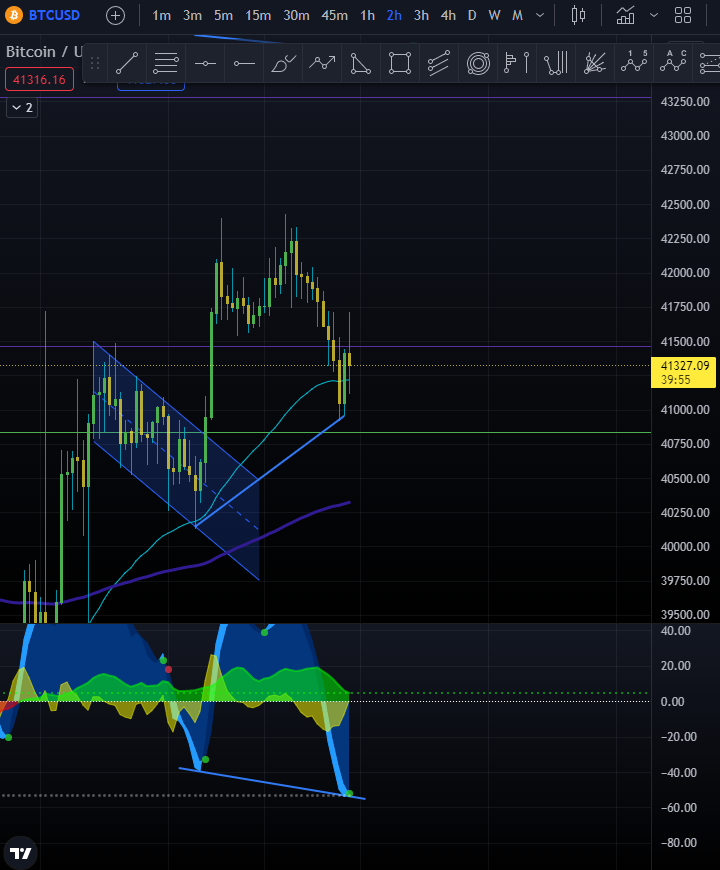 bigmoonboy444's tweet photo. BTC 2h hidden bull div 😎💰 https://t.co/B4nmX6ZRef
