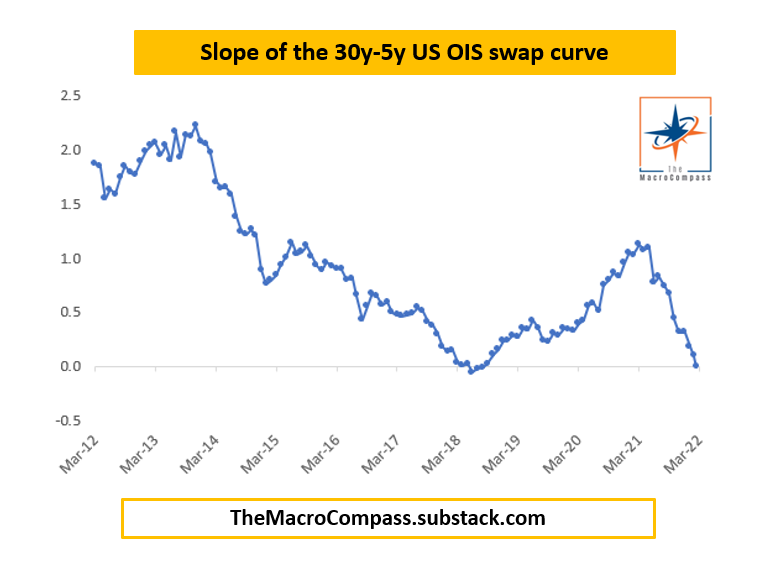 MacroAlf's tweet photo. ''Yield curve inversions correctly predicted every recession over the last 60 years''.

Yes, but why?
And what yield curve are we talking about?

A quick explainer.

1/11 https://t.co/gZozbppQyA