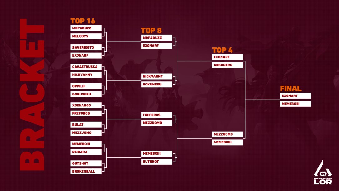 DeepInZero's tweet photo. And so @Exonarf1 is the winner of the first qualifier of the Italian LoR SuperLeague!
@SparklingIceT u shouldn't bet anymore against this man!

See you on Wednesday for the next qualifier!!

#LoRSuperLeague #QlashLoR https://t.co/QqQ3zPPIRX
