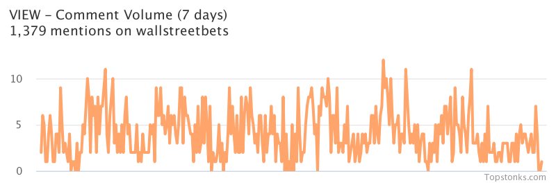 $VIEW was the 10th most mentioned on wallstreetbets over the last 24 hours

Via https://t.co/MmVkzTd5Df

#view    #wallstreetbets  #investors https://t.co/FAmhUMLdtR