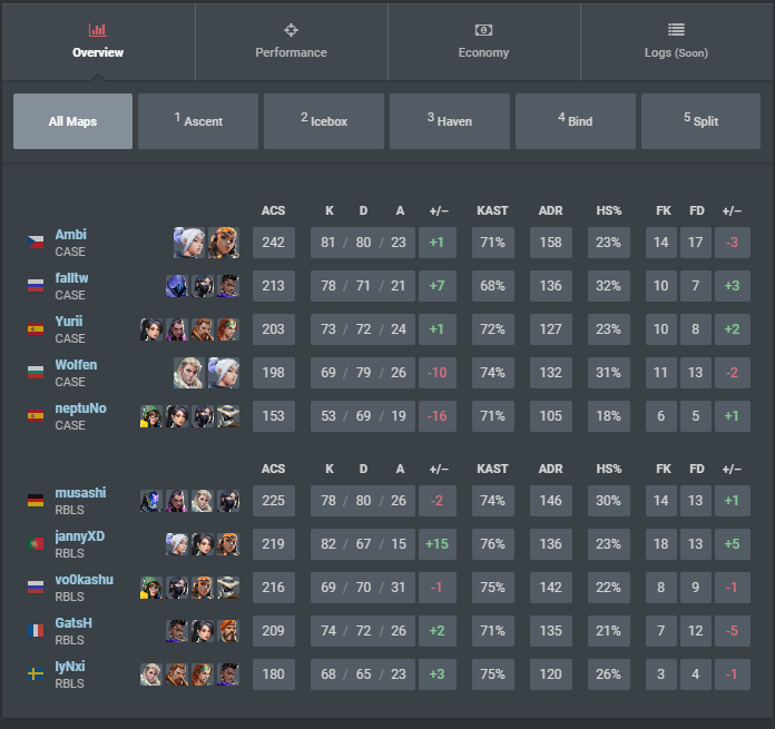 GatsH (@gatsh_18) on Twitter photo WE ARE CHAMPIONS TO <a href="/LVPesVALORANT/">VALORANT Challengers Spain: Rising MediaMarkt</a> 3-2 against <a href="/CaseEsports/">Case Esports 🟡</a> they are playing well !
I am proud of my team !! <a href="/jannyiwnl/">jannyXD 🕊️</a> <a href="/musashival/">SGE musashi</a> <a href="/lyNxiiii_/">lyNxi</a> <a href="/vo0kashu/">vo0kashu</a> @valPapaSmurf <a href="/TinderVAL/">Nth Tinder</a>
Let's go <a href="/RebelsGaming/">Rebels Gaming ♦️</a> #BeRebels WE ARE CHAMPIONS TO <a href="/LVPesVALORANT/">VALORANT Challengers Spain: Rising MediaMarkt</a> 3-2 against <a href="/CaseEsports/">Case Esports 🟡</a> they are playing well !
I am proud of my team !! <a href="/jannyiwnl/">jannyXD 🕊️</a> <a href="/musashival/">SGE musashi</a> <a href="/lyNxiiii_/">lyNxi</a> <a href="/vo0kashu/">vo0kashu</a> @valPapaSmurf <a href="/TinderVAL/">Nth Tinder</a>
Let's go <a href="/RebelsGaming/">Rebels Gaming ♦️</a> #BeRebels