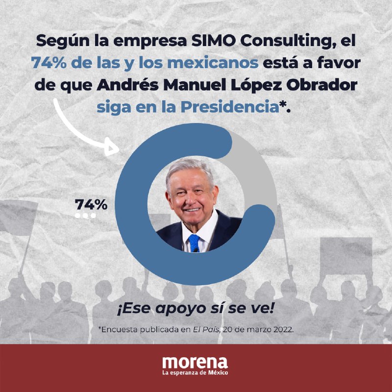 El 74% de las y los mexicanxs está a favor de que el presidente <a href="/lopezobrador_/">Andrés Manuel</a> siga en la Presidencia.

¡Ese apoyo sí se ve!