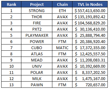 CryptoHustles's tweet photo. The biggest total value locked in #NODEs:

$STRONG: $557M
$THOR: $135M
$FIRE: $104M
$PXT: $30M
$PLAYMATES: $26M
$POWER: $20M
$ATLAS: $12M
$MEAD: $11M
$UNIV: $10M
👇 https://t.co/TvDQPN3HGK