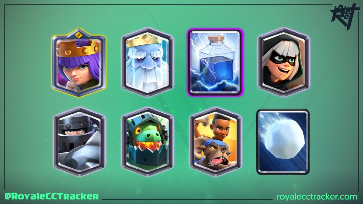 Para llevar un total de 15 desafíos clásicos ganados, <a href="/RagnarB4/">Ragnar B.</a> (Ragnar B.) ha ganado un desafío clásico el día domingo, 20 de marzo de 2022 21:29 GMT #ClashRoyale

Mazo: link.clashroyale.com/deck/es?deck=2…