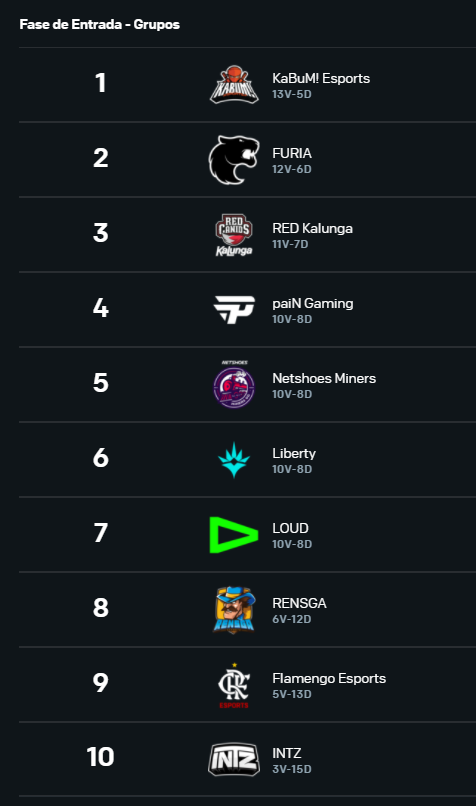 NexusHubr's tweet photo. Quem diria o Flamengo eSports em penúltimo colocado. Parabens @GGSimplicity! Adoram tirar foto com o Manto, mas respeita o Flamengo não fazem! Incompetentes! #FORASIMPLICITY https://t.co/vd5TlEt07t