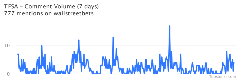 $TFSA was the 15th most mentioned on wallstreetbets over the last 24 hours

Via https://t.co/M1zm50FFKV

#tfsa    #wallstreetbets  #investing https://t.co/1GWFXPxQdq