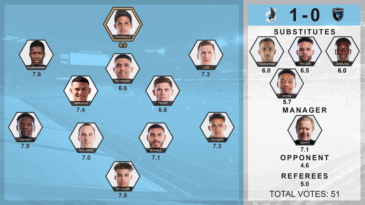 Survey Results: MNUFC vs San Jose

Luis Amarilla takes home man of the match after his goal clinched 3 points for the Loons.

Thanks as always for voting!