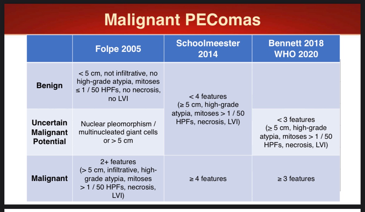 Zehra Ordulu 🧬🔬 (@mzehraordulu) on Twitter photo Epithelioid #gynpath <a href="/JBennMD/">Jenny Bennett, MD</a> #USCAP2022 <a href="/ISGynP/">International Society of Gynecologic Pathologists</a>
- tsc and tfe3 alterations or >50% hmb45 can support pecoma dx
-Morphological algorithm of malignant pecomas can be supported further by concurrent Atrx, p53 alterations Epithelioid #gynpath <a href="/JBennMD/">Jenny Bennett, MD</a> #USCAP2022 <a href="/ISGynP/">International Society of Gynecologic Pathologists</a>
- tsc and tfe3 alterations or >50% hmb45 can support pecoma dx
-Morphological algorithm of malignant pecomas can be supported further by concurrent Atrx, p53 alterations