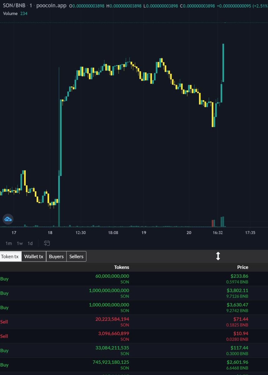 yeahitsseb's tweet photo. Sundays are usually slow in crypto, but not for #THESON.
@SONOfSHIB
#SONSPACE #THESON1000x #SHIB #SHIBA #SON
👉 https://t.co/c5WSzjAQ7n https://t.co/6rGuAj6JDt